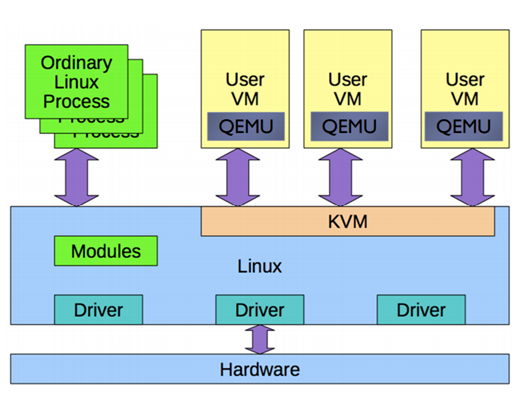 Einsatz von QEMU und KVM zur Virtualisierung